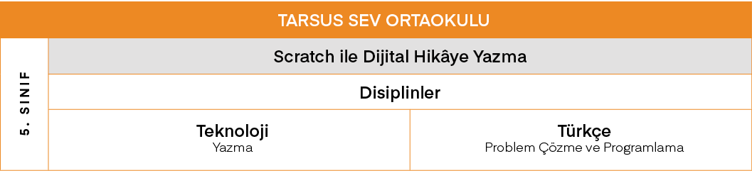 TARSUS SEV ORTAOKULU,5  SINIF,Scratch ile Dijital Hikâye Yazma,Disiplinler,Teknoloji Yazma,Türkçe Problem Çözme ve Pr   