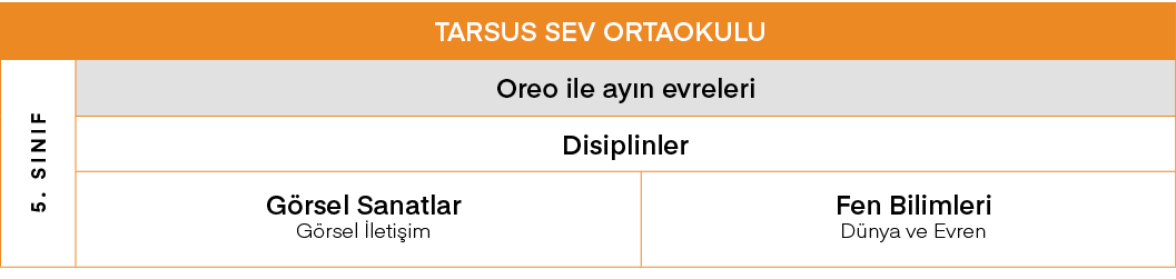TARSUS SEV ORTAOKULU,5  SINIF,Oreo ile ayın evreleri,Disiplinler,Görsel Sanatlar Görsel İletişim,Fen Bilimleri Dünya    