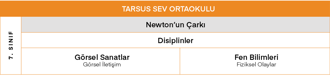 TARSUS SEV ORTAOKULU,7  SINIF,Newton un Çarkı,Disiplinler,Görsel Sanatlar Görsel İletişim,Fen Bilimleri Fiziksel Olaylar