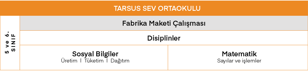 TARSUS SEV ORTAOKULU,5 ve 6  SINIF,Fabrika Maketi Çalışması,Disiplinler,Sosyal Bilgiler Üretim   Tüketim   Dağıtım,Ma   