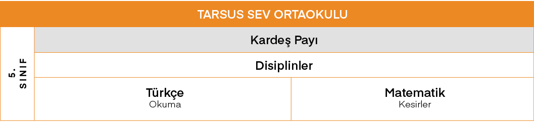 TARSUS SEV ORTAOKULU,5  SINIF,Kardeş Payı,Disiplinler,Türkçe Okuma,Matematik Kesirler