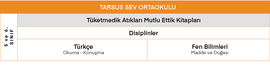 TARSUS SEV ORTAOKULU,5 ve 6  SINIF,Tüketmedik Atıkları Mutlu Ettik Kitapları,Disiplinler,Türkçe Okuma - Konuşma,Fen B   