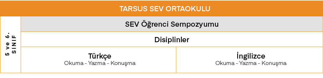 TARSUS SEV ORTAOKULU,5 ve 6  SINIF,SEV Öğrenci Sempozyumu,Disiplinler,Türkçe Okuma - Yazma - Konuşma,İngilizce Okuma    