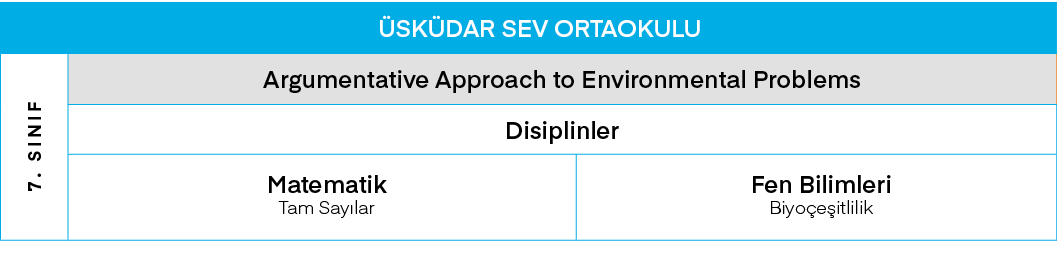 ÜSKÜDAR SEV ORTAOKULU,7  SINIF,Argumentative Approach to Environmental Problems,Disiplinler,Matematik Tam Sayılar,Fen   