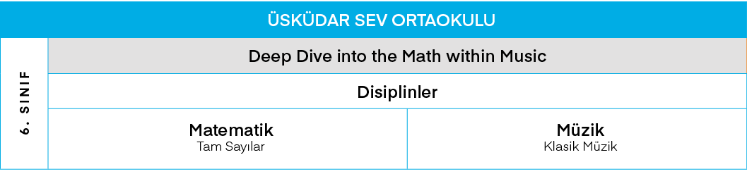 ÜSKÜDAR SEV ORTAOKULU,6  SINIF,Deep Dive into the Math within Music,Disiplinler,Matematik Tam Sayılar,Müzik Klasik Müzik