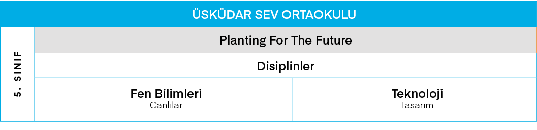 ÜSKÜDAR SEV ORTAOKULU,5  SINIF,Planting For The Future,Disiplinler,Fen Bilimleri Canlılar,Teknoloji Tasarım