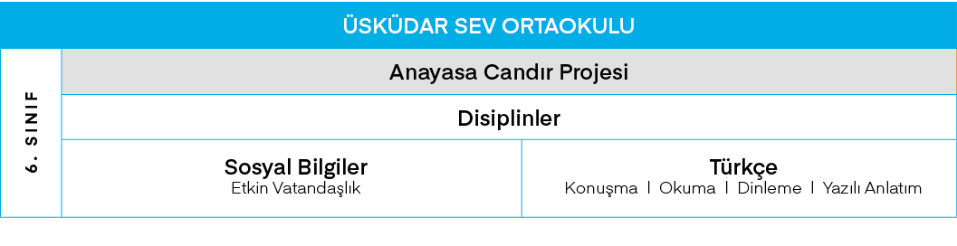 ÜSKÜDAR SEV ORTAOKULU,6  SINIF,Anayasa Candır Projesi,Disiplinler,Sosyal Bilgiler Etkin Vatandaşlık,Türkçe Konuşma      