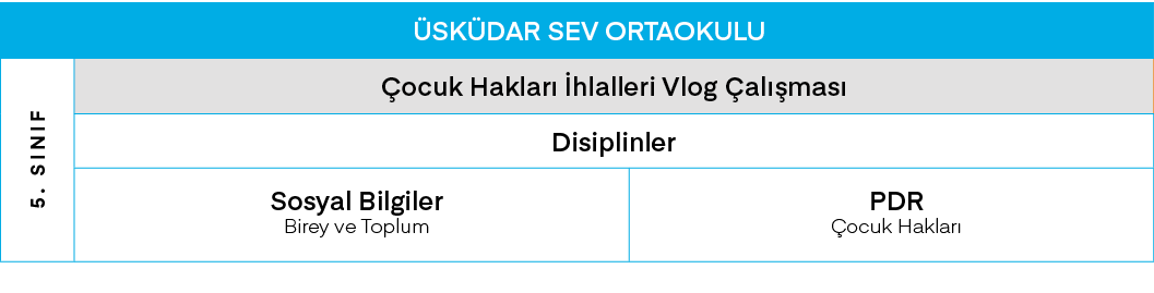 ÜSKÜDAR SEV ORTAOKULU,5  SINIF,Çocuk Hakları İhlalleri Vlog Çalışması,Disiplinler,Sosyal Bilgiler Birey ve Toplum,PDR   