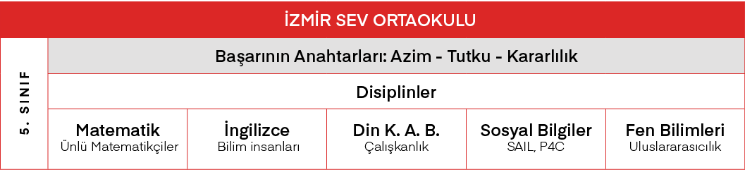 İZMİR SEV ORTAOKULU,5  SINIF,Başarının Anahtarları: Azim - Tutku - Kararlılık,Disiplinler,Matematik Ünlü Matematikçil   