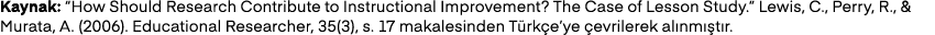 Kaynak: “How Should Research Contribute to Instructional Improvement? The Case of Lesson Study.” Lewis, C., Perry, R....
