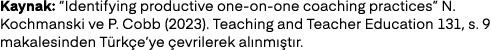 Kaynak: “Identifying productive one on one coaching practices” N. Kochmanski ve P. Cobb (2023). Teaching and Teacher ...