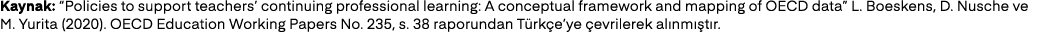 Kaynak: “Policies to support teachers’ continuing professional learning: A conceptual framework and mapping of OECD d...