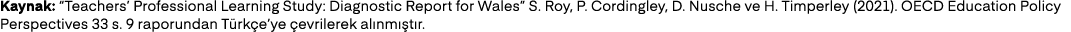 Kaynak: “Teachers’ Professional Learning Study: Diagnostic Report for Wales” S. Roy, P. Cordingley, D. Nusche ve H. T...