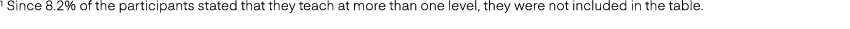 1 Since 8.2% of the participants stated that they teach at more than one level, they were not included in the table.