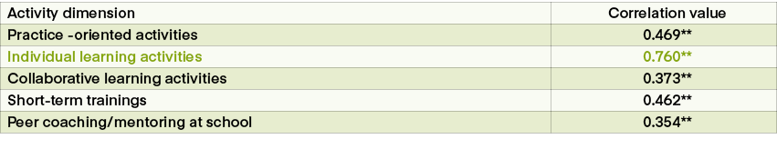 Activity dimension,Correlation value,Practice oriented activities,0.469**,Individual learning activities,0.760**,Coll...