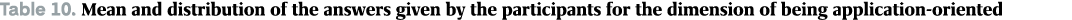 Table 10. Mean and distribution of the answers given by the participants for the dimension of being application oriented