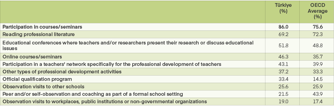 ,T rkiye (%),OECD Average (%),Participation in courses/seminars,86.0,75.6,Reading professional literature,69.2,72.3,E...