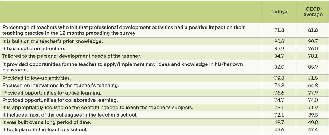 ,T rkiye,OECD Average ,Percentage of teachers who felt that professional development activities had a positive impact...