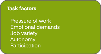 Task factors Pressure of work Emotional demands Job variety Autonomy Participation 
