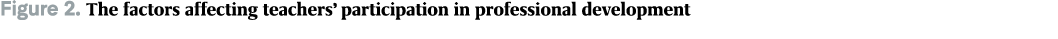 Figure 2. The factors affecting teachers’ participation in professional development