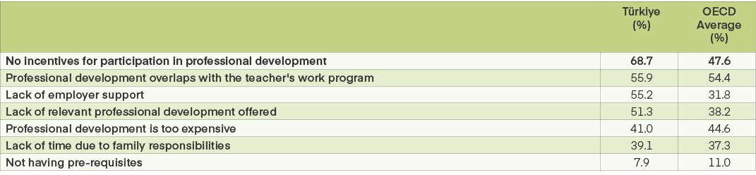 ,T rkiye (%),OECD Average (%),No incentives for participation in professional development,68.7,47.6,Professional deve...