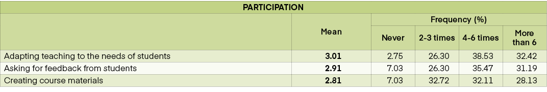 PARTICIPATION,,Mean,Frequency (%),Never,2 3 times,4 6 times,More than 6,Adapting teaching to the needs of students,3....