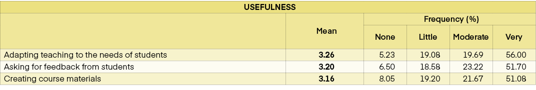 USEFULNESS,,Mean ,Frequency (%),None,Little,Moderate ,Very,Adapting teaching to the needs of students,3.26,5.23,19.08...