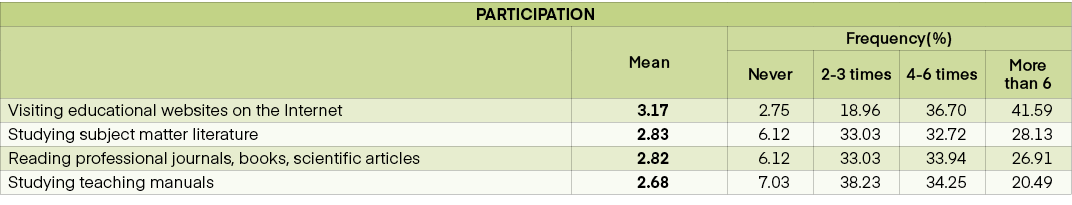 PARTICIPATION,,Mean,Frequency(%),Never,2 3 times,4 6 times,More than 6,Visiting educational websites on the Internet,...