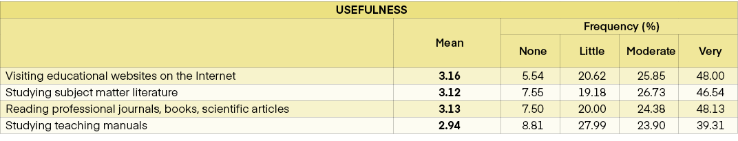 USEFULNESS,,Mean,Frequency (%),None,Little,Moderate ,Very,Visiting educational websites on the Internet,3.16,5.54,20....