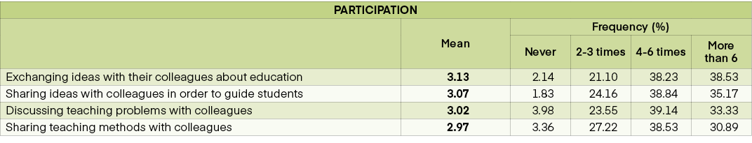 PARTICIPATION,,Mean,Frequency (%),Never,2 3 times,4 6 times,More than 6,Exchanging ideas with their colleagues about ...