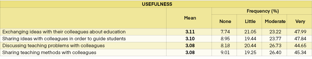 USEFULNESS,,Mean,Frequency (%),None,Little,Moderate ,Very,Exchanging ideas with their colleagues about education,3.11...