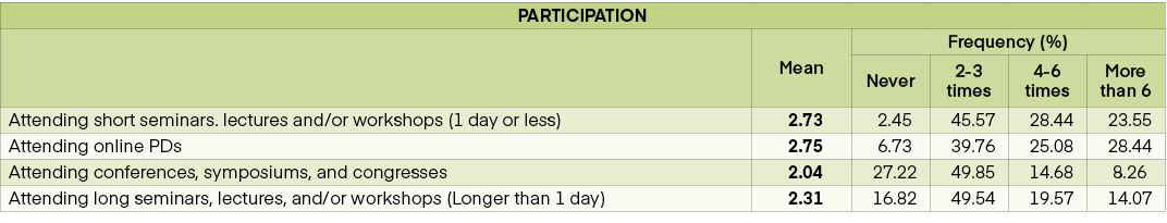 PARTICIPATION,,Mean,Frequency (%),Never,2 3 times,4 6 times,More than 6,Attending short seminars. lectures and/or wor...