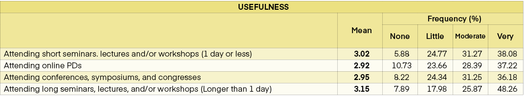 USEFULNESS,,Mean ,Frequency (%),None,Little,Moderate ,Very,Attending short seminars. lectures and/or workshops (1 day...