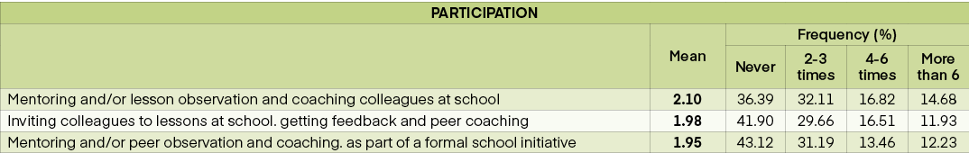 PARTICIPATION,,Mean,Frequency (%),Never,2 3 times,4 6 times,More than 6,Mentoring and/or lesson observation and coach...