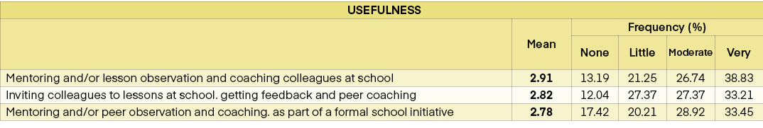 USEFULNESS,,Mean,Frequency (%),None,Little,Moderate ,Very,Mentoring and/or lesson observation and coaching colleagues...