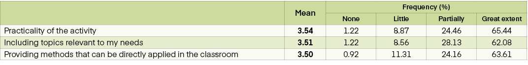  ,Mean,Frequency (%),None,Little,Partially,Great extent,Practicality of the activity,3.54,1.22,8.87,24.46,65.44,Inclu...