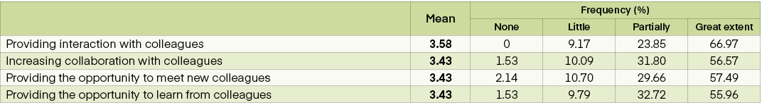  ,Mean,Frequency (%),None,Little,Partially,Great extent,Providing interaction with colleagues,3.58,0,9.17,23.85,66.97...