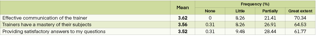  ,Mean,Frequency (%),None,Little,Partially,Great extent,Effective communication of the trainer,3.62,0,8.26,21.41,70.3...