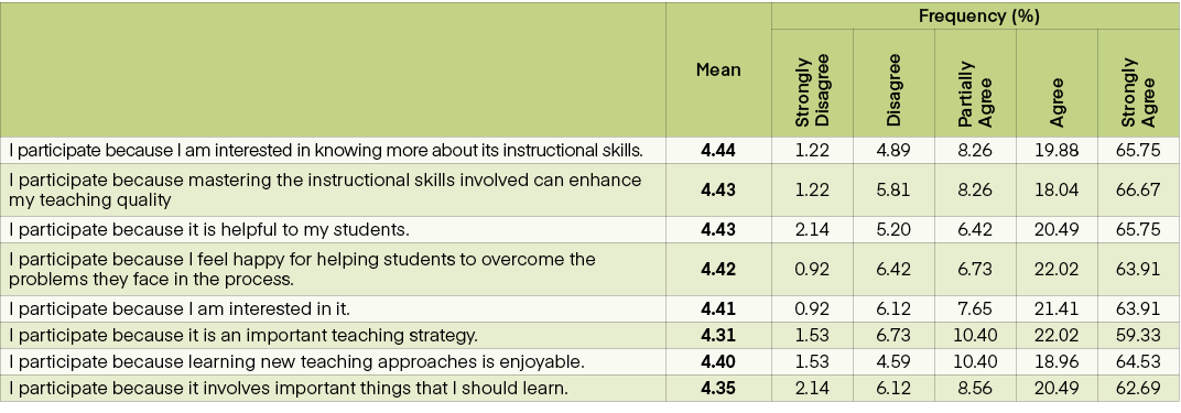  ,Mean,Frequency (%),Strongly Disagree,Disagree,Partially Agree,Agree,Strongly Agree,I participate because I am inter...