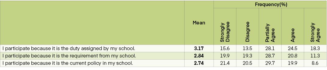  ,Mean,Frequency(%),Strongly Disagree,Disagree,Partially Agree,Agree,Strongly Agree,I participate because it is the d...
