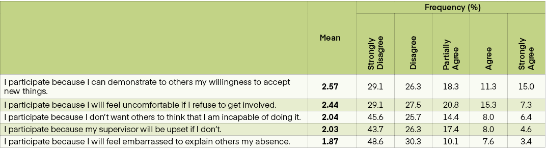 ,Mean,Frequency (%),Strongly Disagree,Disagree,Partially Agree,Agree,Strongly Agree,I participate because I can demon...