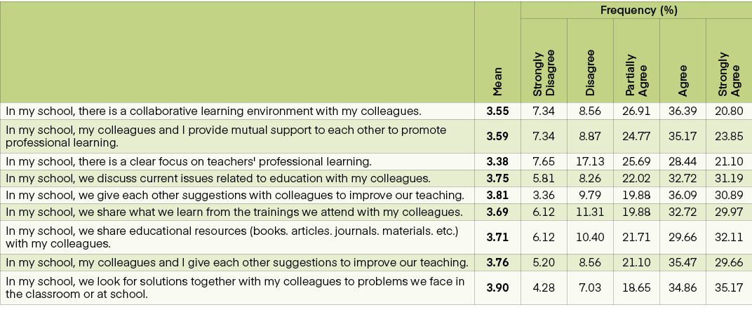  ,Mean,Frequency (%),Strongly Disagree,Disagree,Partially Agree,Agree,Strongly Agree,In my school, there is a collabo...