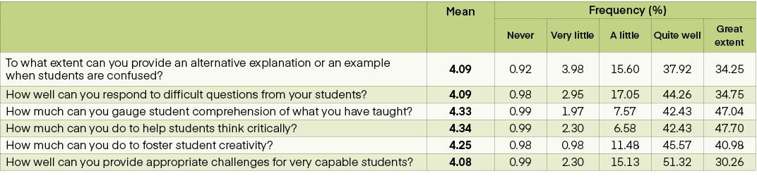  ,Mean,Frequency (%),Never,Very little,A little,Quite well,Great extent,To what extent can you provide an alternative...