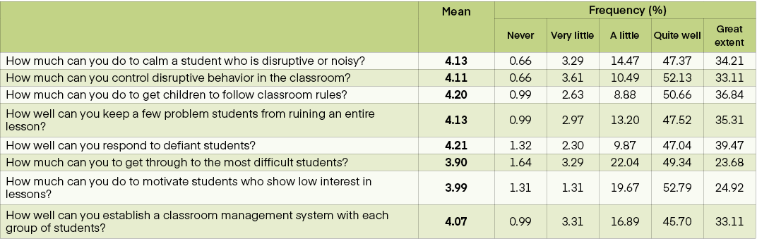 ,Mean ,Frequency (%),Never,Very little,A little,Quite well,Great extent,How much can you do to calm a student who is ...