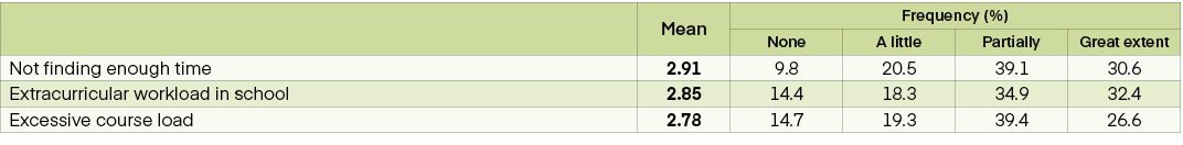  ,Mean,Frequency (%),None,A little,Partially,Great extent,Not finding enough time,2.91,9.8,20.5,39.1,30.6,Extracurric...
