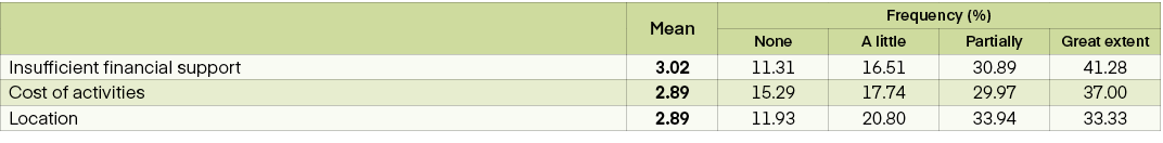 ,Mean,Frequency (%),None,A little,Partially,Great extent,Insufficient financial support,3.02,11.31,16.51,30.89,41.28,...