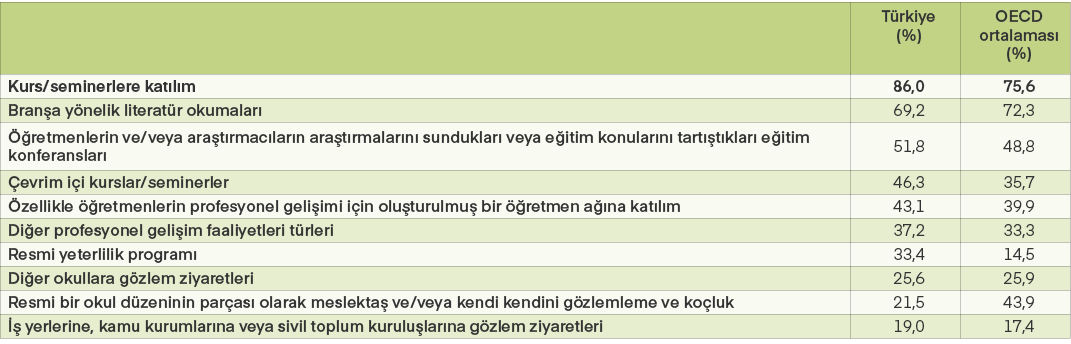 ,T rkiye (%),OECD ortalamas (%),Kurs/seminerlere kat l m ,86,0,75,6,Bran a y nelik literat r okumalar  ,69,2,72,3,  ...