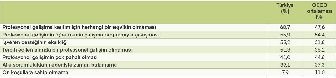,T rkiye (%),OECD ortalamas (%),Profesyonel geli ime kat l m i in herhangi bir te vikin olmamas ,68,7,47,6,Profesyon...