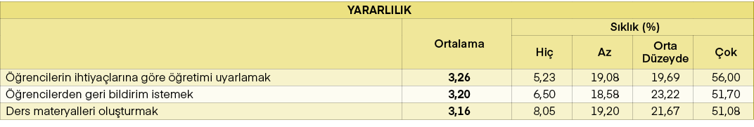 YARARLILIK,,Ortalama,S kl k (%),Hi ,Az,Orta D zeyde, ok, rencilerin ihtiya lar na g re   retimi uyarlamak,3,26,5,23,...