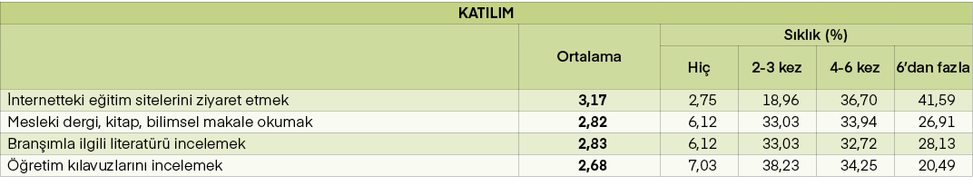 KATILIM,,Ortalama,S kl k (%),Hi ,2 3 kez,4 6 kez,6’dan fazla, nternetteki e itim sitelerini ziyaret etmek,3,17,2,75,1...